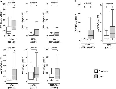 New factors in heart failure pathophysiology: Immunity cells release of extracellular vesicles